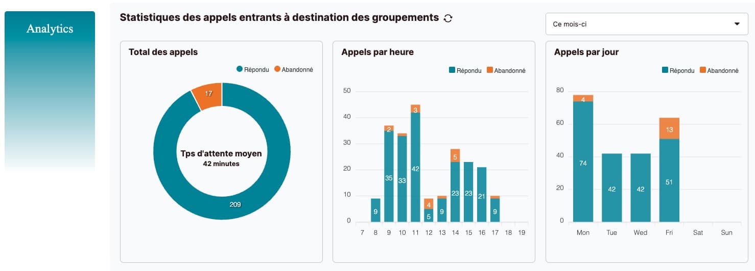 statistiques-appels-entrants Statistiques des appels entrants à destination des groupements